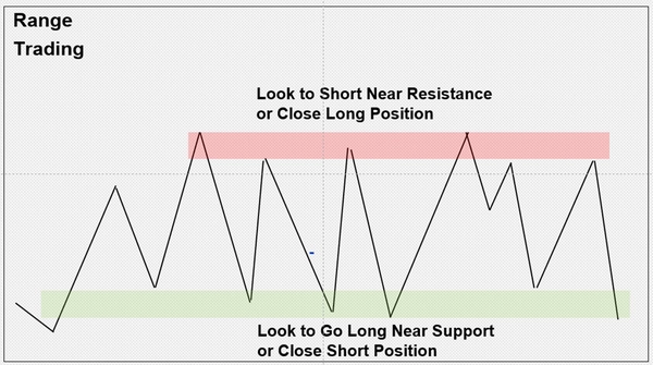 range-trading